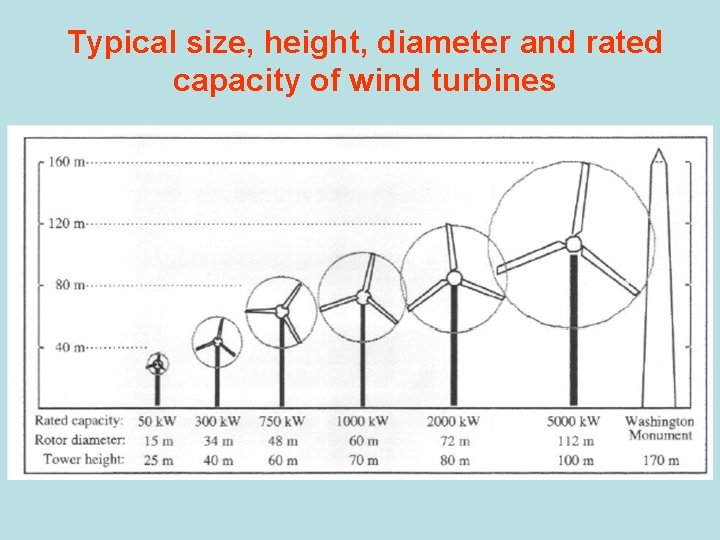 Typical size, height, diameter and rated capacity of wind turbines 