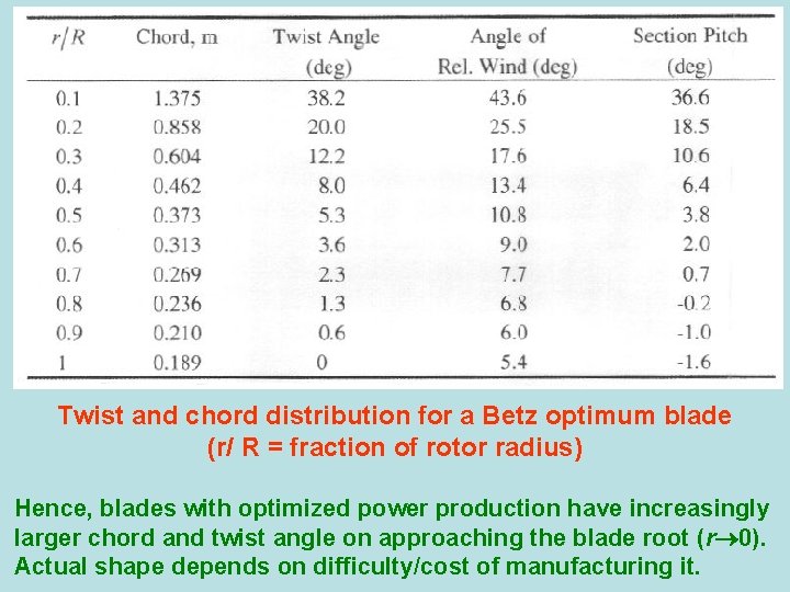 Twist and chord distribution for a Betz optimum blade (r/ R = fraction of