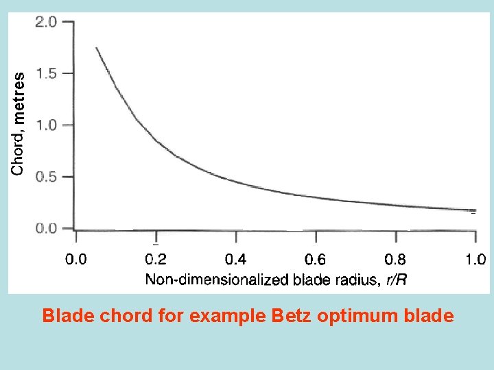 metres Blade chord for example Betz optimum blade 