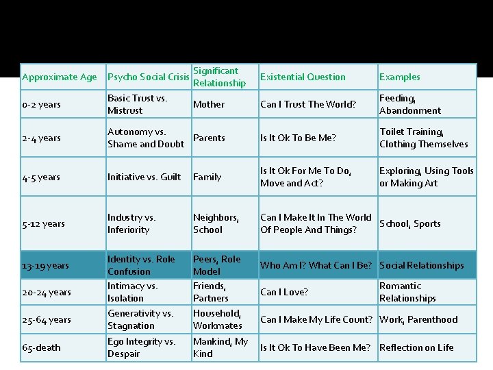 Approximate Age Psycho Social Crisis Significant Relationship Existential Question Examples 0 -2 years Basic