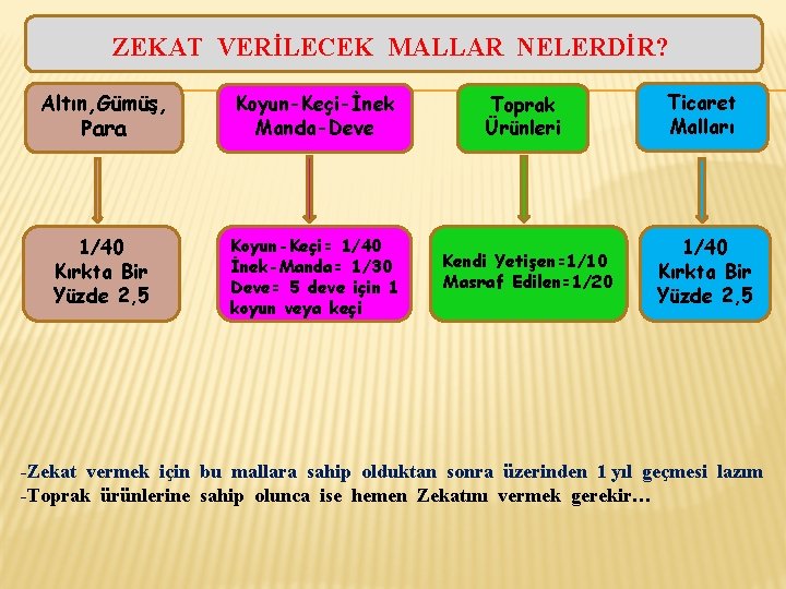 ZEKAT VERİLECEK MALLAR NELERDİR? Altın, Gümüş, Para Koyun-Keçi-İnek Manda-Deve Toprak Ürünleri Ticaret Malları 1/40