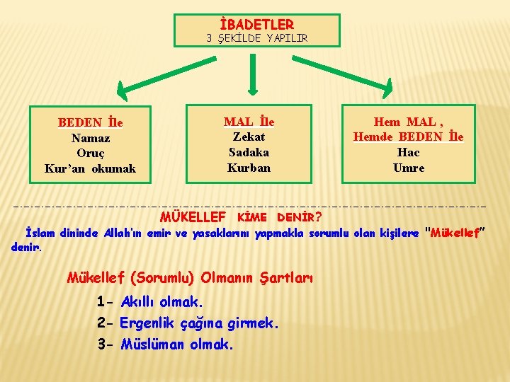 İBADETLER 3 ŞEKİLDE YAPILIR BEDEN İle Namaz Oruç Kur’an okumak MAL İle Zekat Sadaka