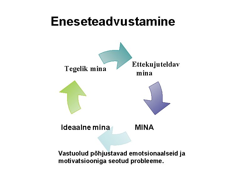 Eneseteadvustamine Tegelik mina Ideaalne mina Ettekujuteldav mina MINA Vastuolud põhjustavad emotsionaalseid ja motivatsiooniga seotud