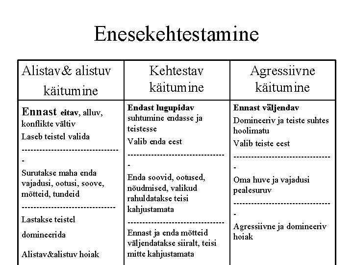 Enesekehtestamine Alistav& alistuv käitumine Ennast eitav, alluv, konflikte vältiv Laseb teistel valida ----------------Surutakse maha