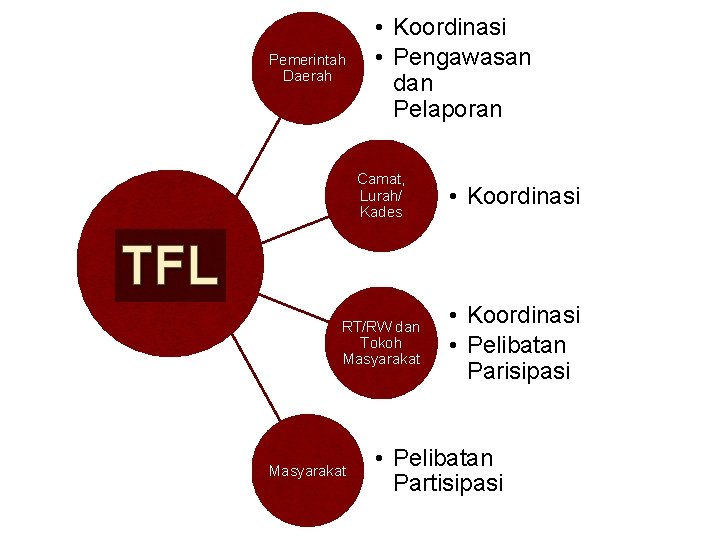 Pemerintah Daerah • Koordinasi • Pengawasan dan Pelaporan Camat, Lurah/ Kades • Koordinasi RT/RW