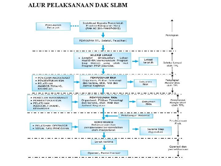 ALUR PELAKSANAAN DAK SLBM 