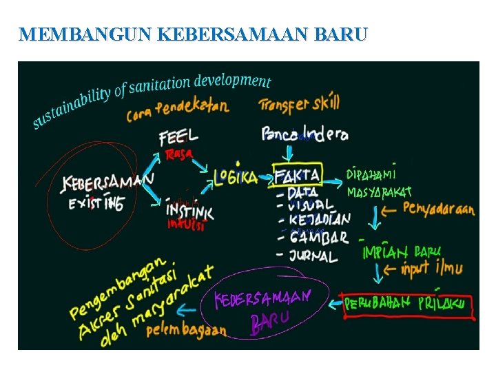 MEMBANGUN KEBERSAMAAN BARU 
