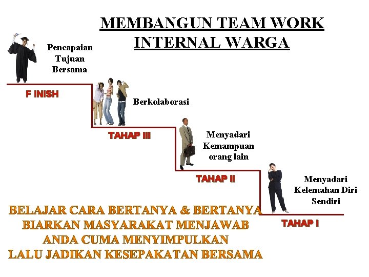 Pencapaian Tujuan Bersama F INISH MEMBANGUN TEAM WORK INTERNAL WARGA Berkolaborasi TAHAP III Menyadari