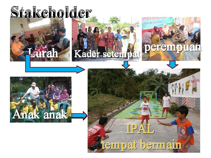 Stakeholder Lurah Anak anak perempuan Kader setempat IPAL tempat bermain 