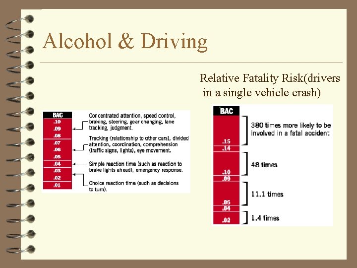 Alcohol & Driving Relative Fatality Risk(drivers in a single vehicle crash) 