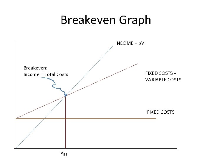 Breakeven Graph INCOME = p. V Breakeven: Income = Total Costs FIXED COSTS +