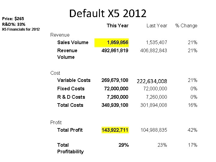 Default X 5 2012 Price: $265 R&D%: 33% This Year Last Year % Change