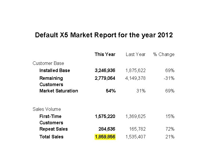 Default X 5 Market Report for the year 2012 This Year Last Year %