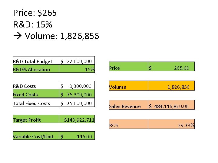 Price: $265 R&D: 15% Volume: 1, 826, 856 R&D Total Budget $ 22, 000