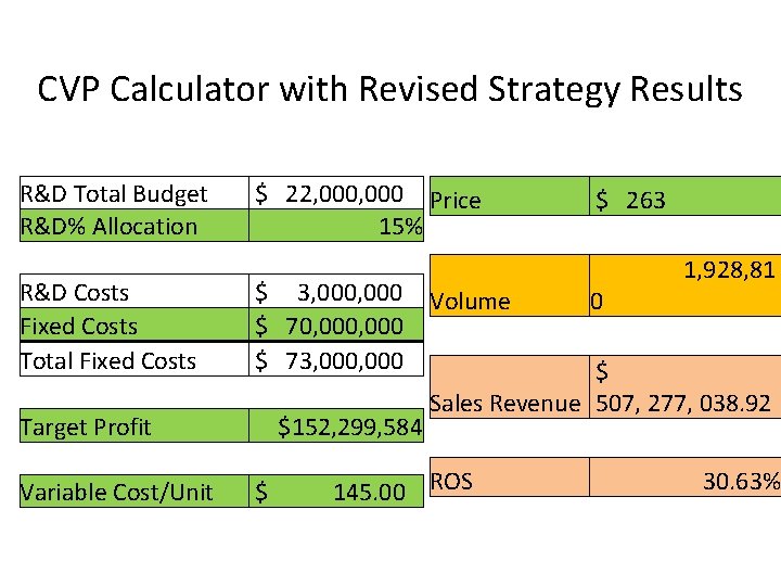 CVP Calculator with Revised Strategy Results R&D Total Budget R&D% Allocation R&D Costs Fixed