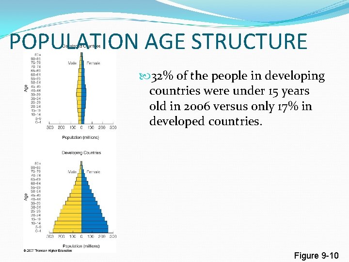 POPULATION AGE STRUCTURE 32% of the people in developing countries were under 15 years
