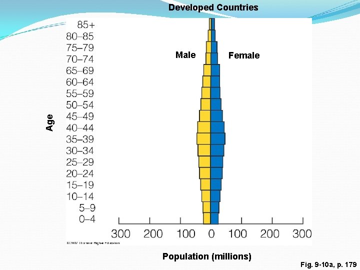 Developed Countries Female Age Male Population (millions) Fig. 9 -10 a, p. 179 