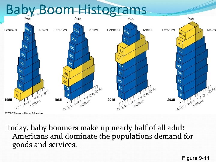 Baby Boom Histograms Today, baby boomers make up nearly half of all adult Americans