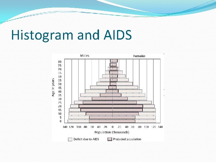 Histogram and AIDS 