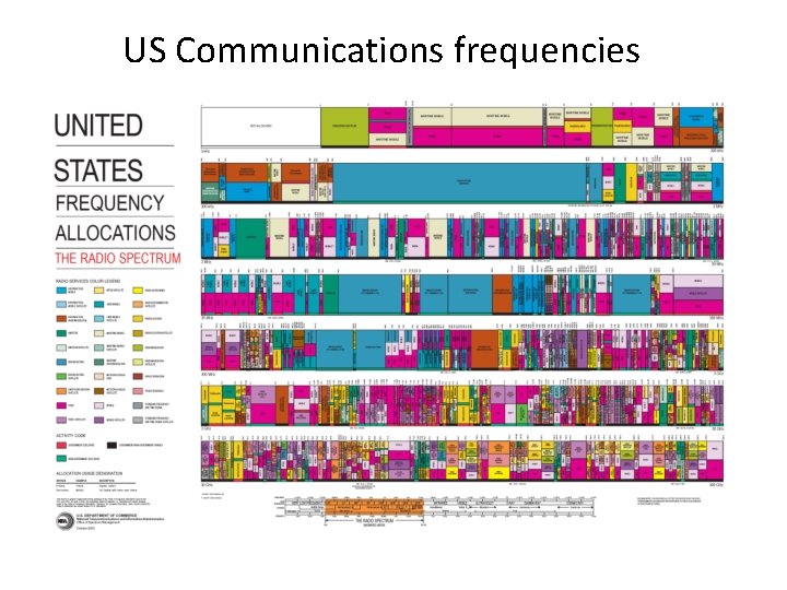 US Communications frequencies 