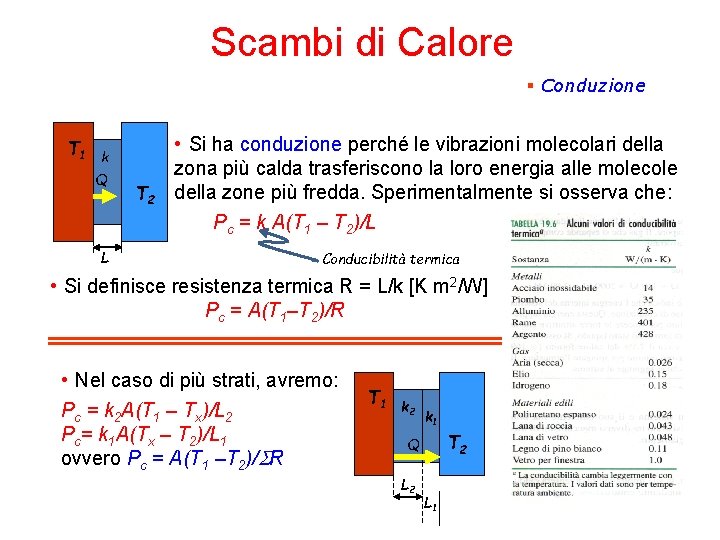 Scambi di Calore § Conduzione T 1 k Q L T 2 • Si