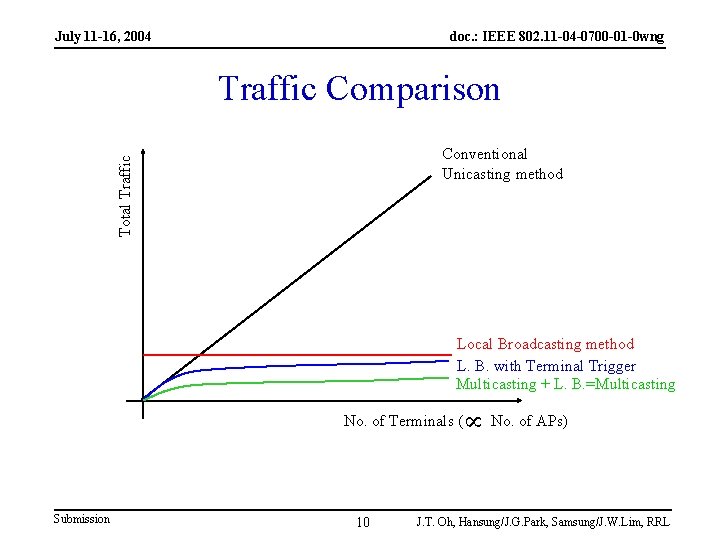 July 11 -16, 2004 doc. : IEEE 802. 11 -04 -0700 -01 -0 wng