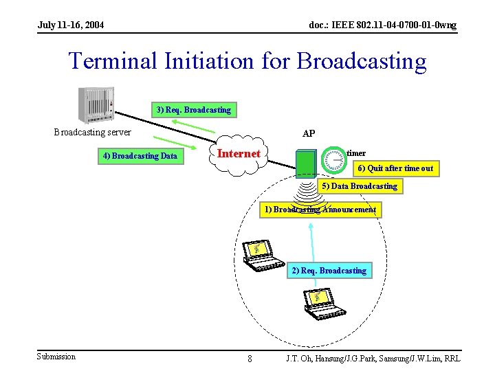 July 11 -16, 2004 doc. : IEEE 802. 11 -04 -0700 -01 -0 wng