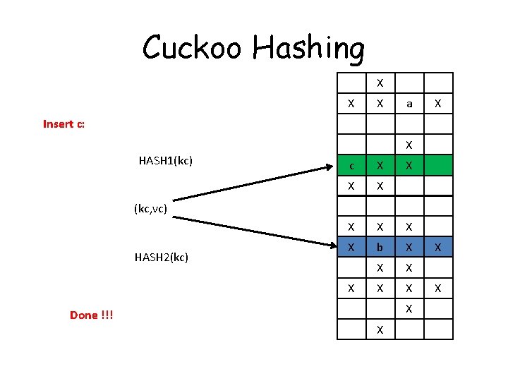 Cuckoo Hashing X X X a X Insert c: X HASH 1(kc) c X