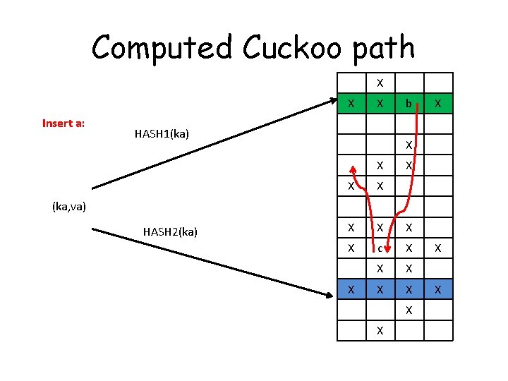 Computed Cuckoo path X X Insert a: X HASH 1(ka) b X X X