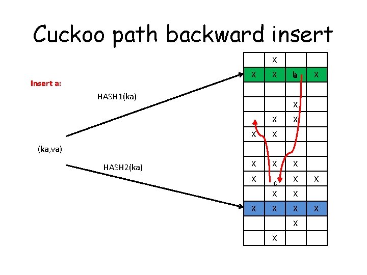 Cuckoo path backward insert X X Insert a: X HASH 1(ka) ba X X