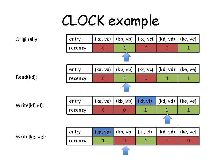 CLOCK example Originally: entry recency entry Read(kd): Write(kf, vf): Write(kg, vg): recency entry recency