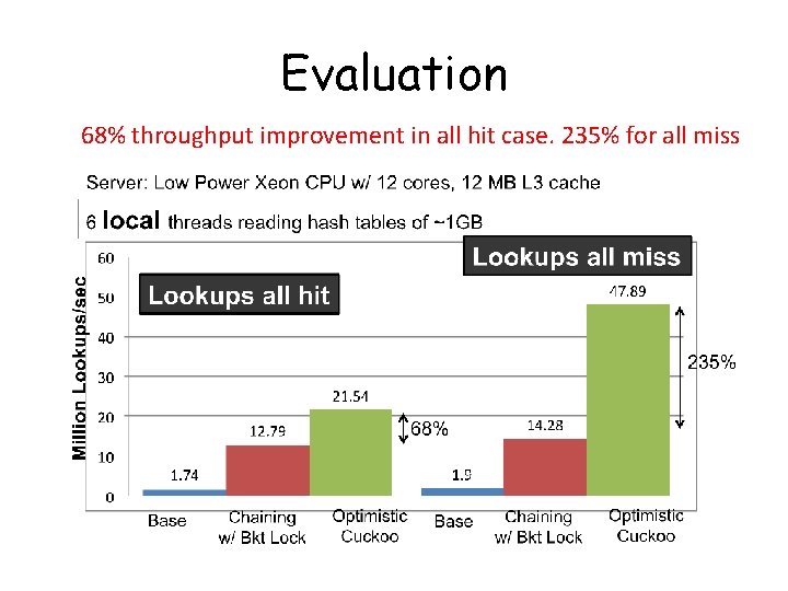 Evaluation 68% throughput improvement in all hit case. 235% for all miss 