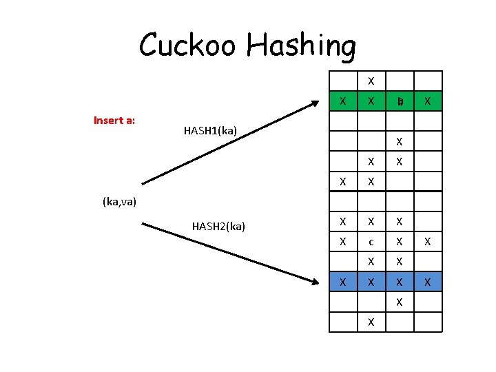 Cuckoo Hashing X X Insert a: X HASH 1(ka) ba X X X X