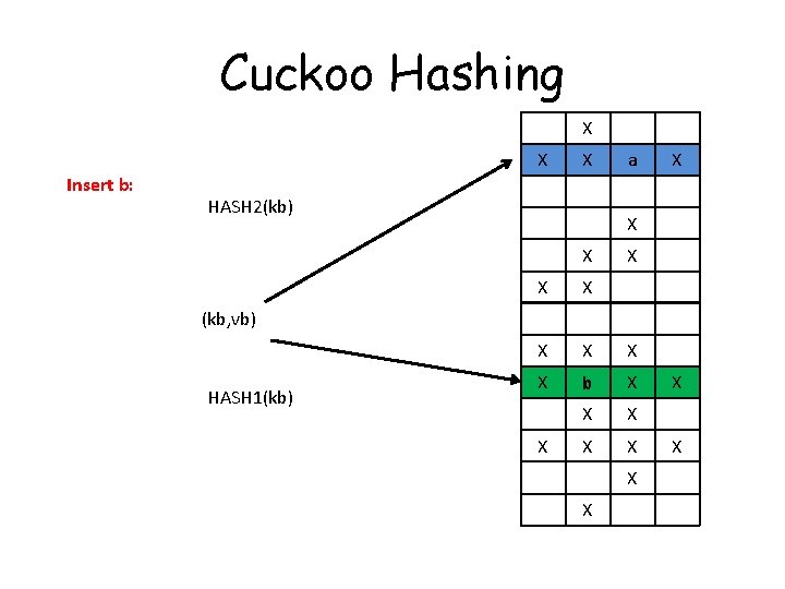 Cuckoo Hashing X X Insert b: X HASH 2(kb) a X X X X