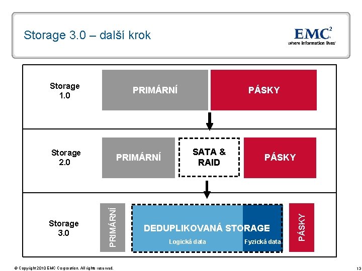 Storage 3. 0 – další krok PRIMÁRNÍ Storage 2. 0 PRIMÁRNÍ Storage 3. 0
