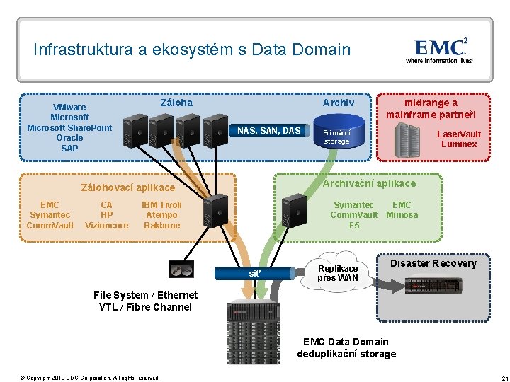 Infrastruktura a ekosystém s Data Domain Záloha VMware Microsoft Share. Point Oracle SAP Archiv