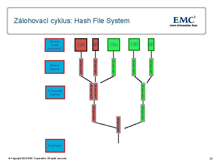 Zálohovací cyklus: Hash File System 4 K 15 K 13 K Atomic Hashes 20