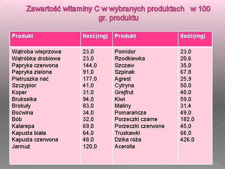 Zawartość witaminy C w wybranych produktach w 100 gr. produktu Produkt Ilość(mg) Wątroba wieprzowa