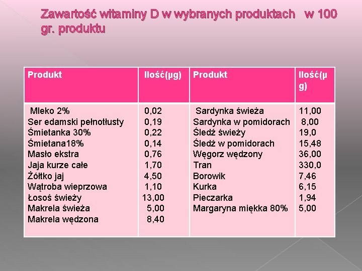 Zawartość witaminy D w wybranych produktach w 100 gr. produktu Produkt Ilość(µg) Produkt Ilość(µ