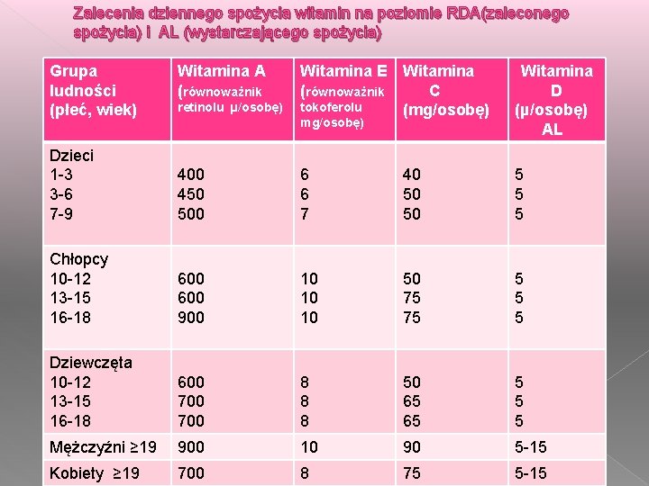 Zalecenia dziennego spożycia witamin na poziomie RDA(zaleconego spożycia) i AL (wystarczającego spożycia) Grupa ludności