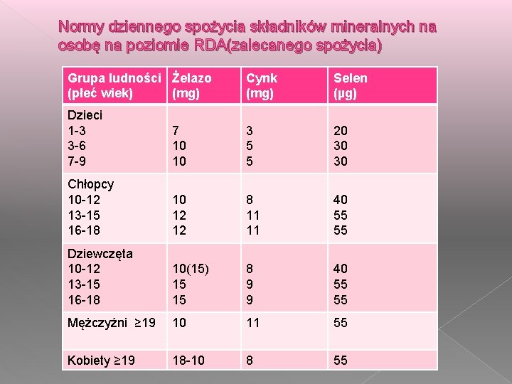 Normy dziennego spożycia składników mineralnych na osobę na poziomie RDA(zalecanego spożycia) Grupa ludności Żelazo