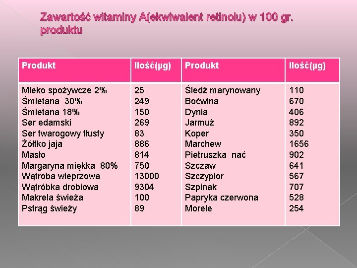 Zawartość witaminy A(ekwiwalent retinolu) w 100 gr. produktu Produkt Ilość(µg) Mleko spożywcze 2% Śmietana