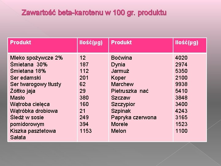 Zawartość beta-karotenu w 100 gr. produktu Produkt Ilość(µg) Mleko spożywcze 2% Śmietana 30% Śmietana