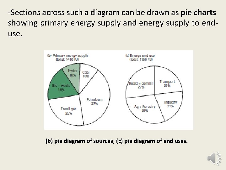 -Sections across such a diagram can be drawn as pie charts showing primary energy