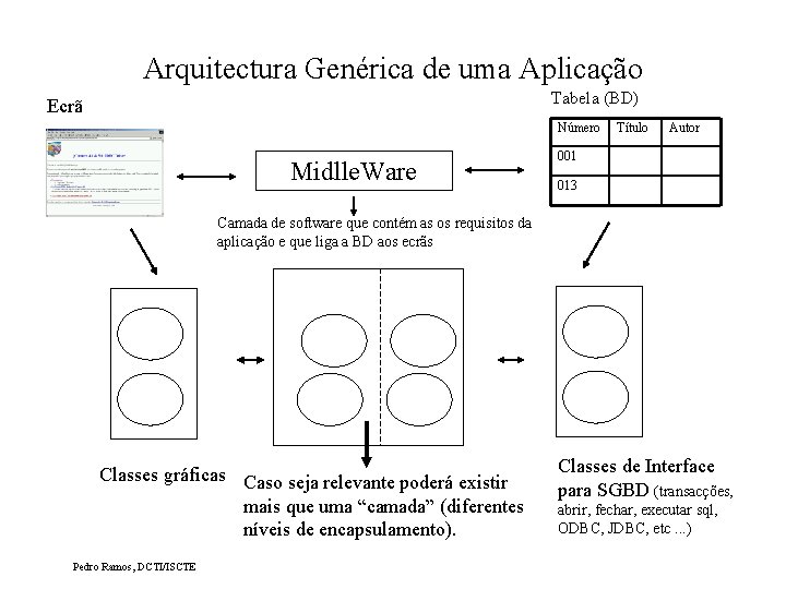 Arquitectura Genérica de uma Aplicação Tabela (BD) Ecrã Número Midlle. Ware Título Autor 001