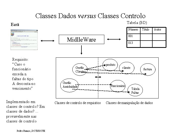 Classes Dados versus Classes Controlo Tabela (BD) Ecrã Número 001 Midlle. Ware Requisito: “Caso