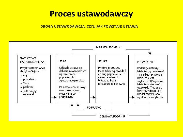 Proces ustawodawczy DROGA USTAWODAWCZA, CZYLI JAK POWSTAJE USTAWA 