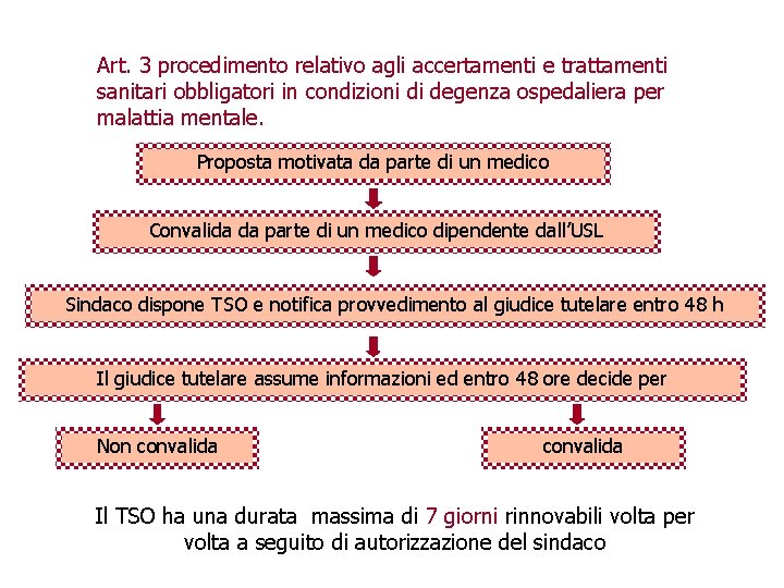 Art. 3 procedimento relativo agli accertamenti e trattamenti sanitari obbligatori in condizioni di degenza