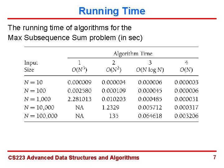 Running Time The running time of algorithms for the Max Subsequence Sum problem (in