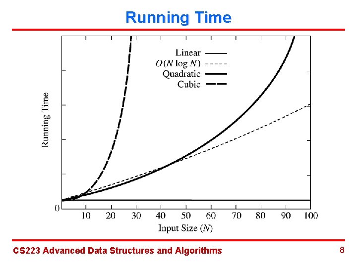 Running Time CS 223 Advanced Data Structures and Algorithms 8 